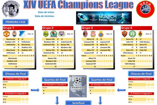 XIV UEFA Champions League – Folha 3/4